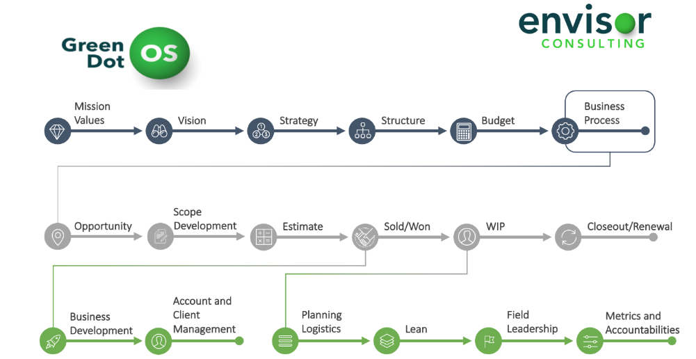 The GreenDot Operating System — Mission & Values, Vision, Strategy, Structure, Budget, and the Business Process phases from Opportunity through Closeout.