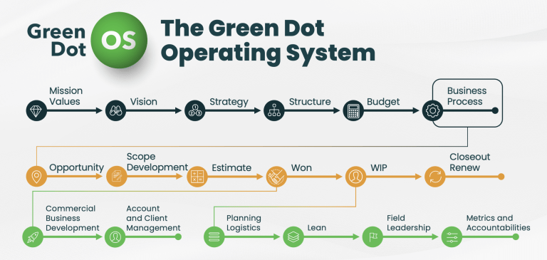 Green dot system diagram