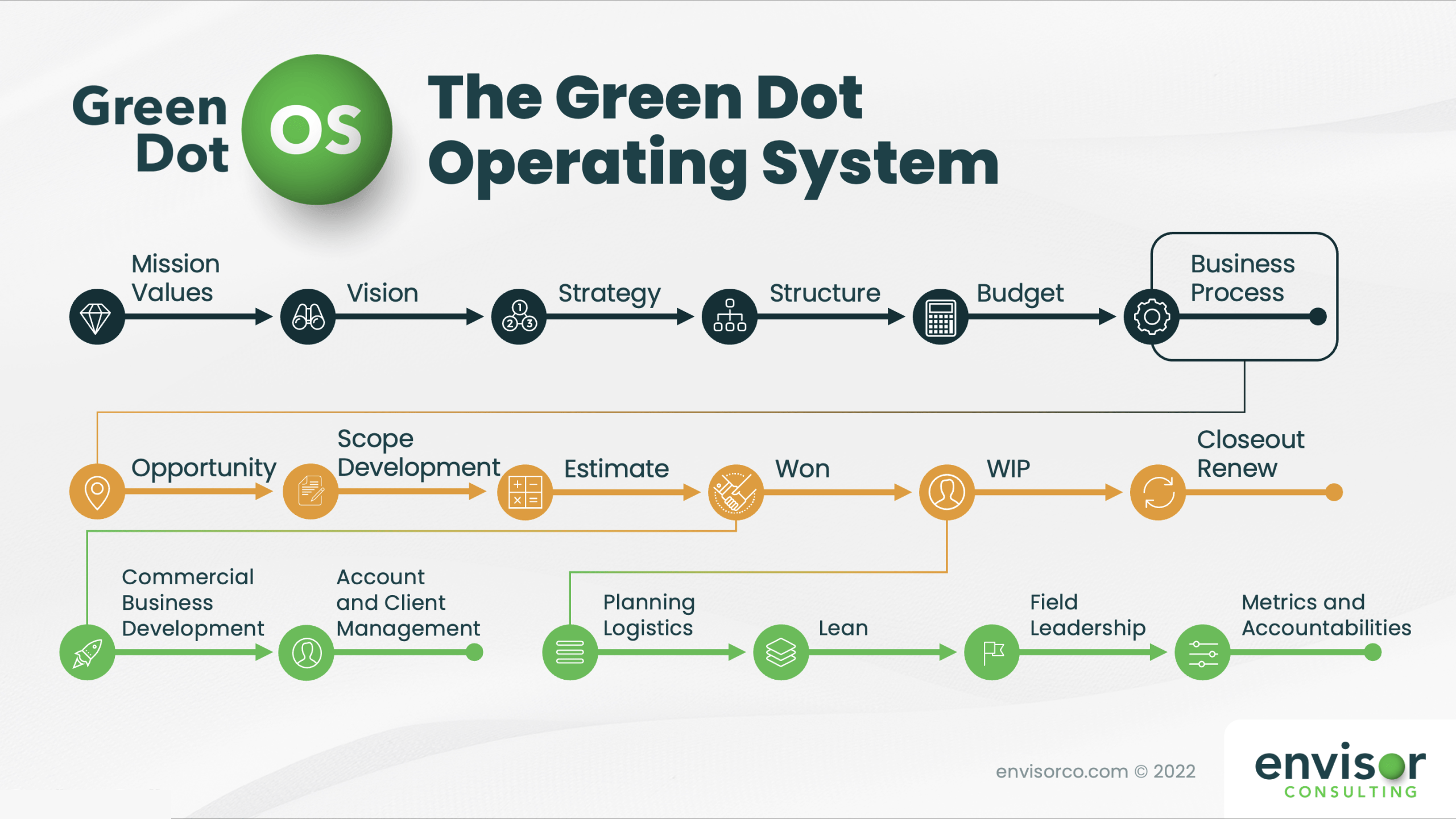 The Green Dot Operating System — three-tier process diagram showing Executive Building Blocks, Business Process Pipeline, and Operating Tracks
